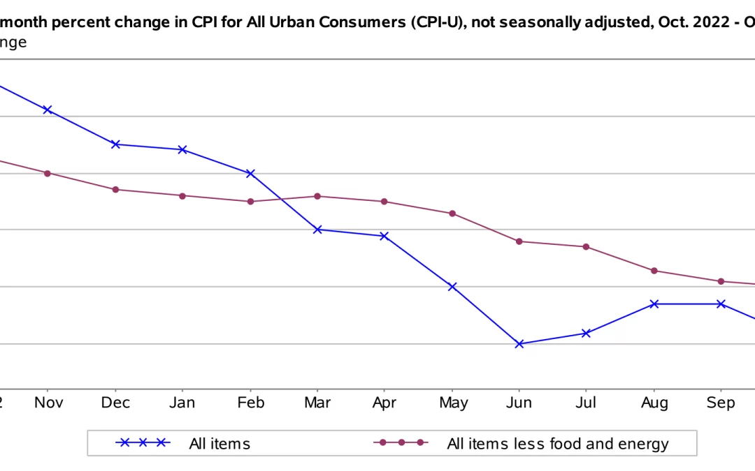 The Consumer Price Index Was Unchanged in October, Seasonally Adjusted, and Rose 3.2% Annually