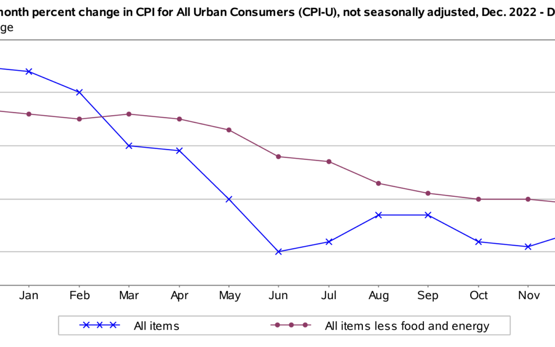 The Consumer Price Index Rose 0.3% in December, Seasonally Adjusted, and Rose 3.4% Annually