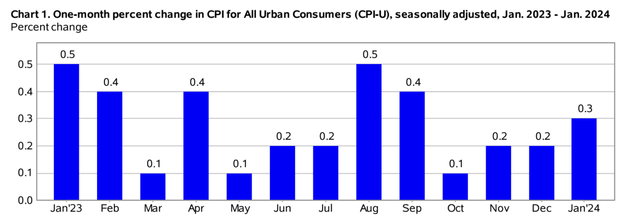 The Consumer Price Index Rose 0.3% In January, Seasonally Adjusted, And ...