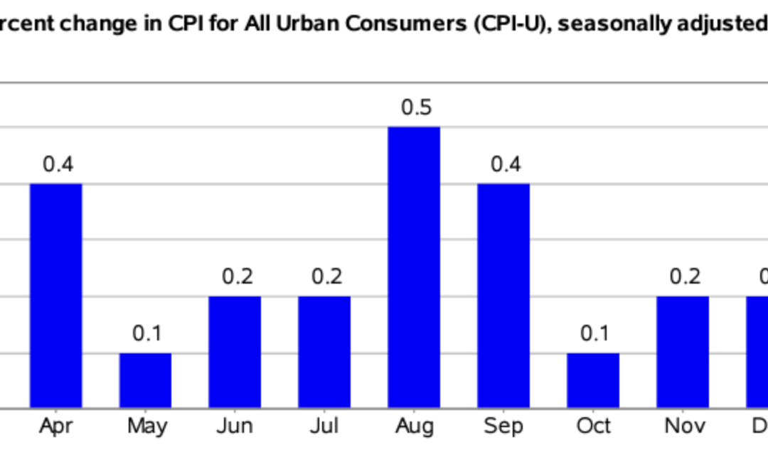 The Consumer Price Index Rose 0.4 in February, Seasonally Adjusted