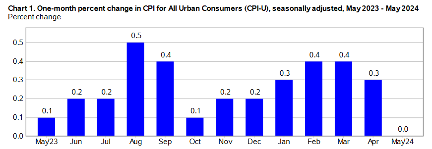 The Consumer Price Index Was Unchanged in May, Seasonally Adjusted, and Up 3.3% Annually