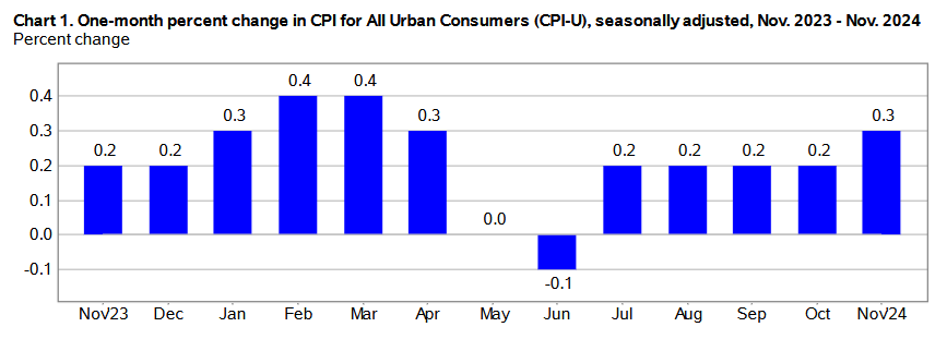 The Consumer Price Index Rises 0.3% In November, Seasonally Adjusted, and Up 2.7% Annually