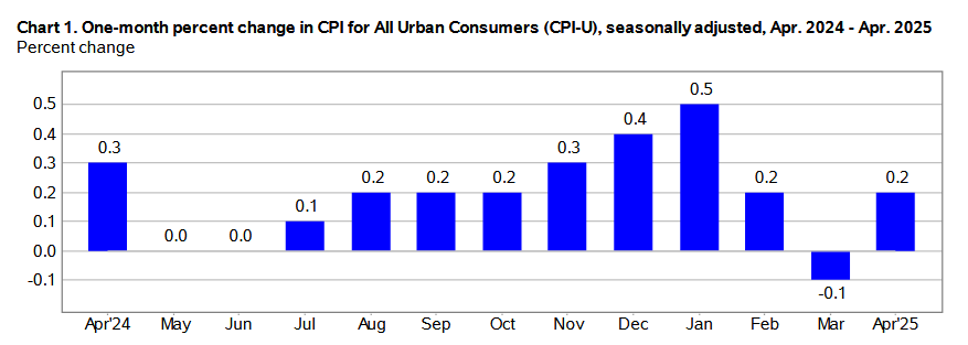 The Consumer Price Index Rises 0.2% In April, Seasonally Adjusted, and Up 2.3% Annually
