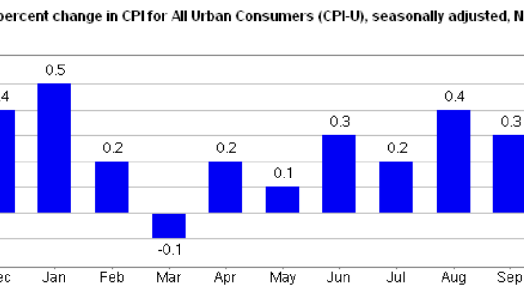 The Consumer Price Index Rises 0.2% In November, Seasonally Adjusted, and Falls to 2.7% Annually