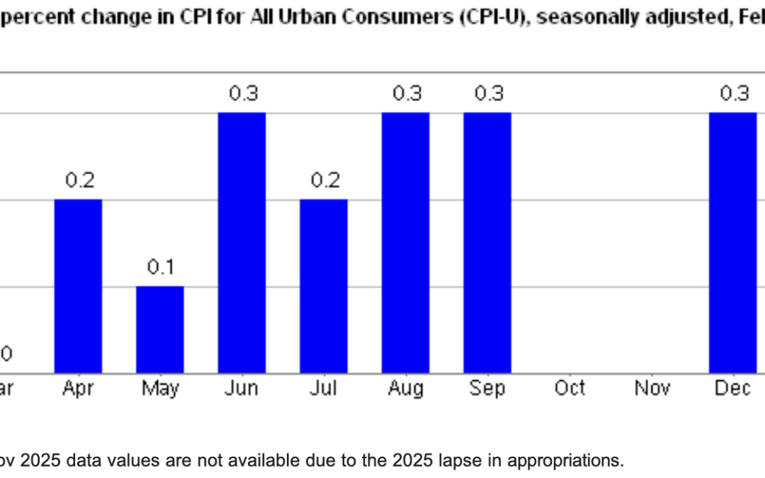 The Consumer Price Index Rises 0.3% In February, Seasonally Adjusted, and Holds at 2.4% Annually