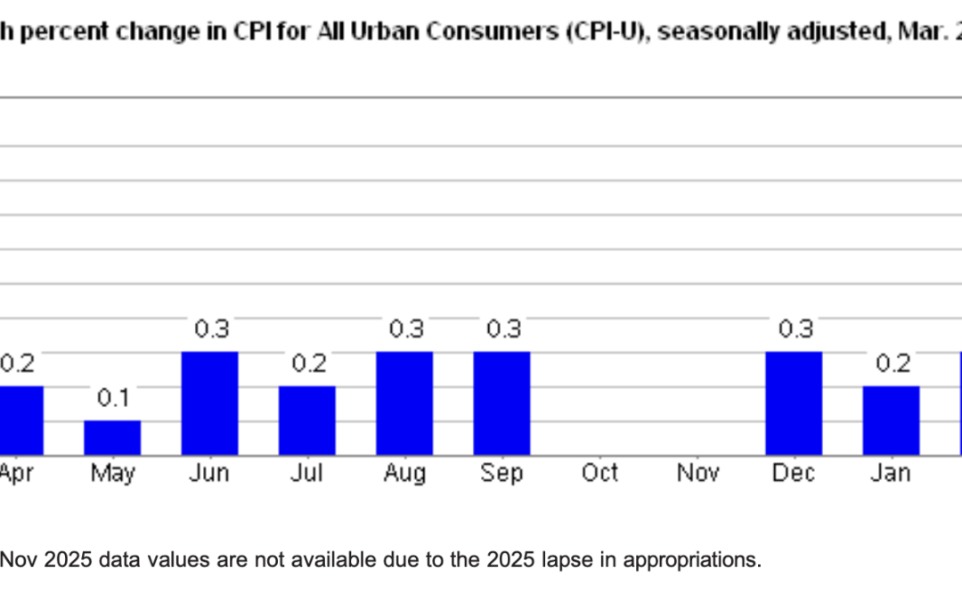 The Consumer Price Index Rises 0.9% In March, Seasonally Adjusted, and Jumps to 3.3% Annually