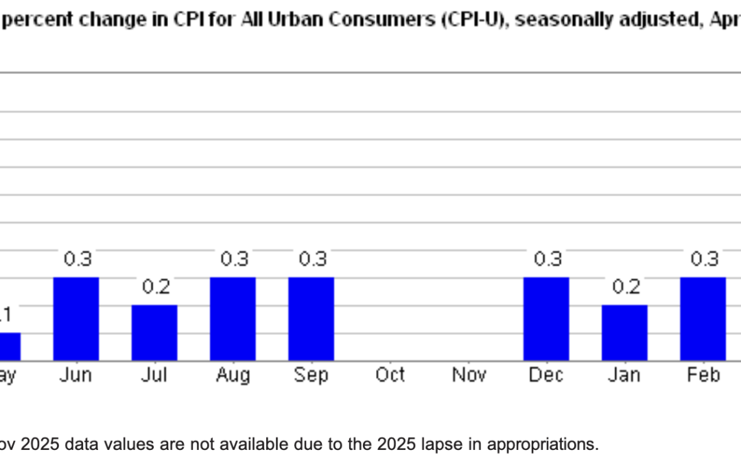 The Consumer Price Index Rises 0.6% In April, Seasonally Adjusted, and Jumps to 3.8% Annually