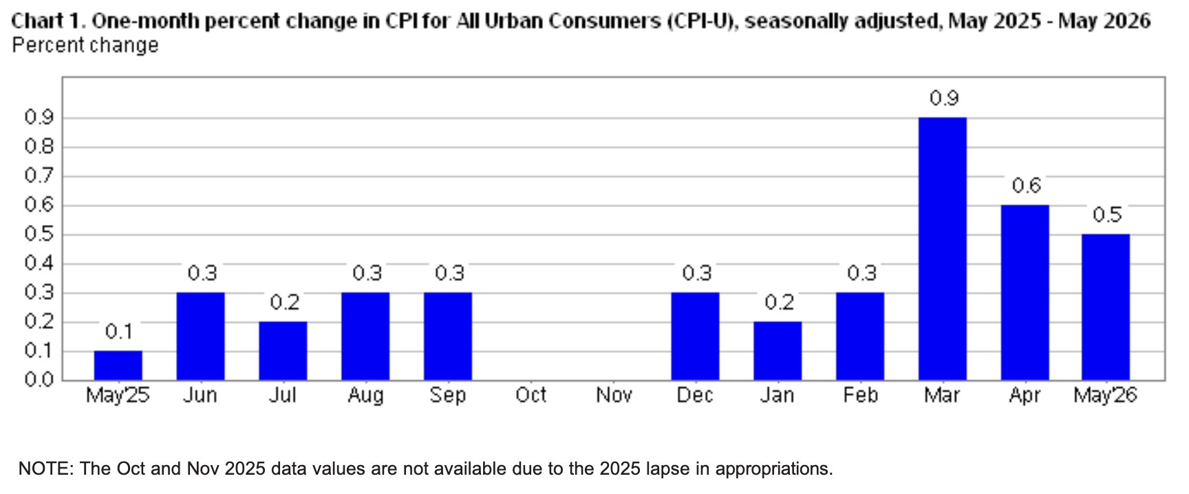 The Consumer Price Index Rises 0.5% In May, Seasonally Adjusted, and Jumps to 4.2% Annually The Consumer Price Index Rises 0.5% In May, Seasonally Adjusted, and Jumps to 4.2% Annually