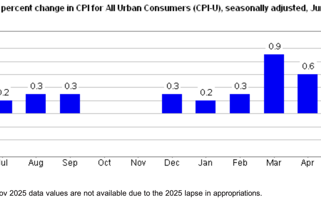 The Consumer Price Index Falls 0.4% In June 2026, Seasonally Adjusted, and Dips to 3.5% Annually