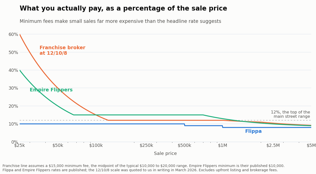 Chart showing effective business broker fees as a percentage of sale price, with minimum fees pushing small deals above 40 percent