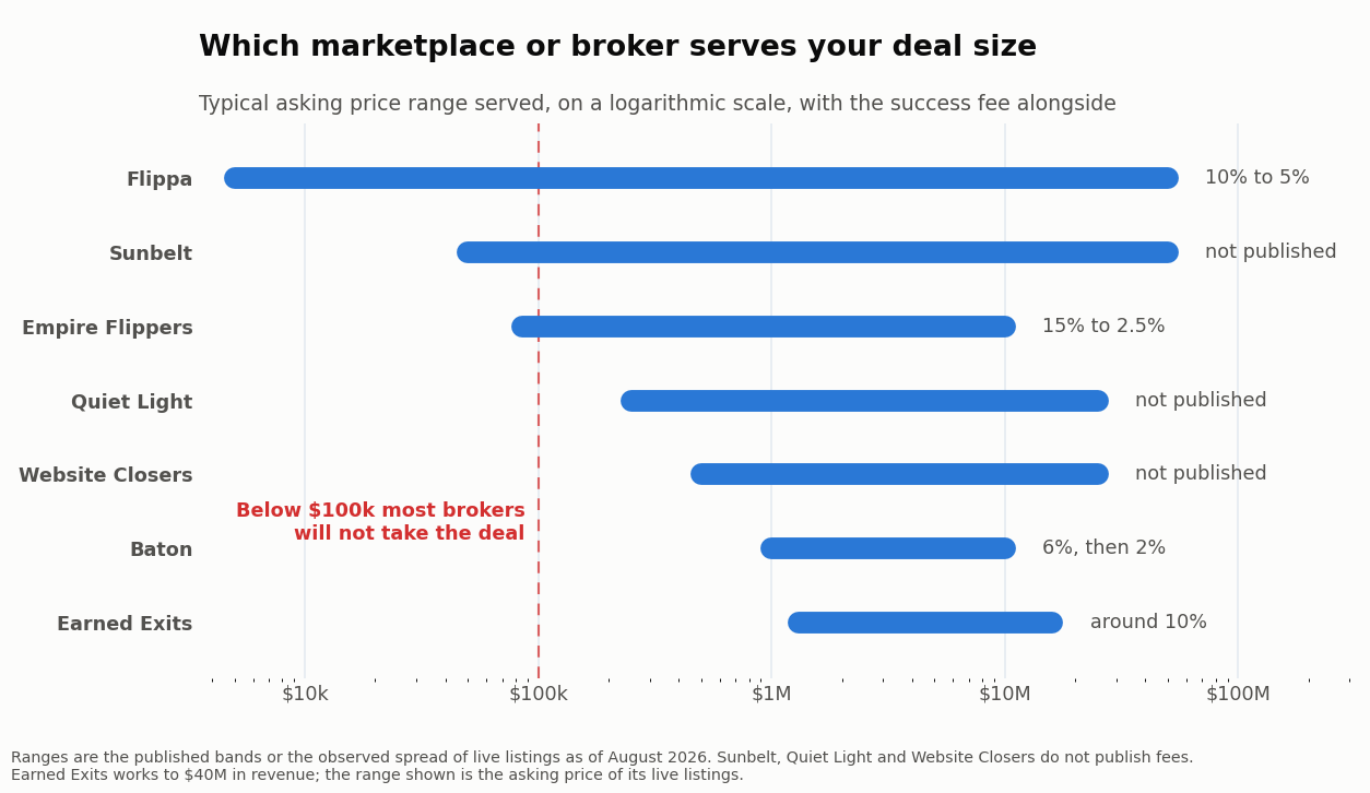Chart showing the asking price range served by Flippa, Sunbelt, Empire Flippers, Quiet Light, Website Closers, Baton and Earned Exits
