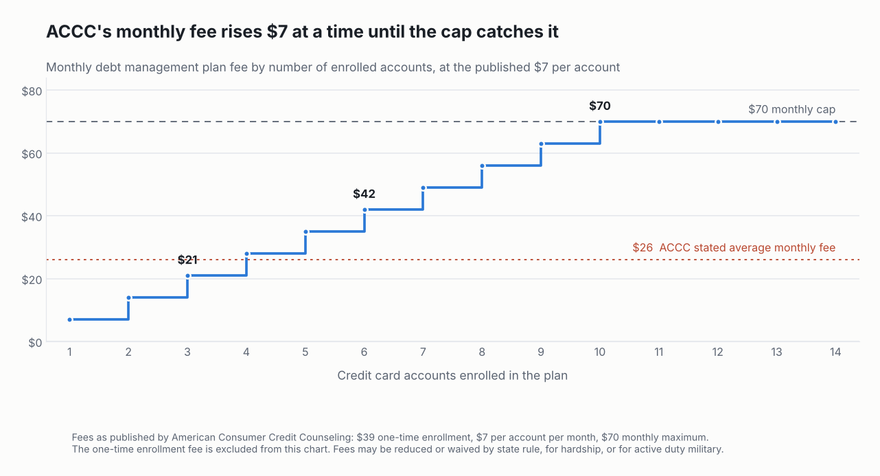 Step chart showing American Consumer Credit Counseling monthly debt management plan fee rising 7 dollars per enrolled account up to a 70 dollar cap