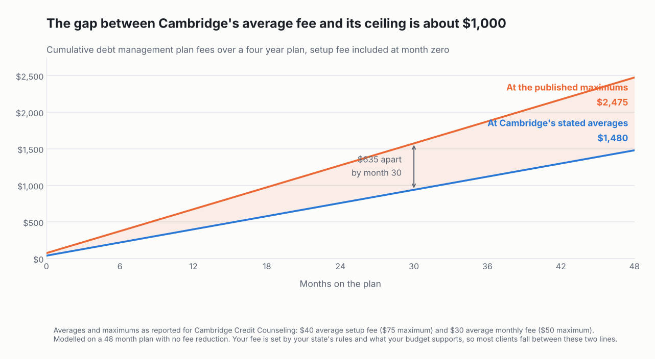 Line chart comparing cumulative Cambridge Credit Counseling debt management plan fees over four years at average rates versus published maximums