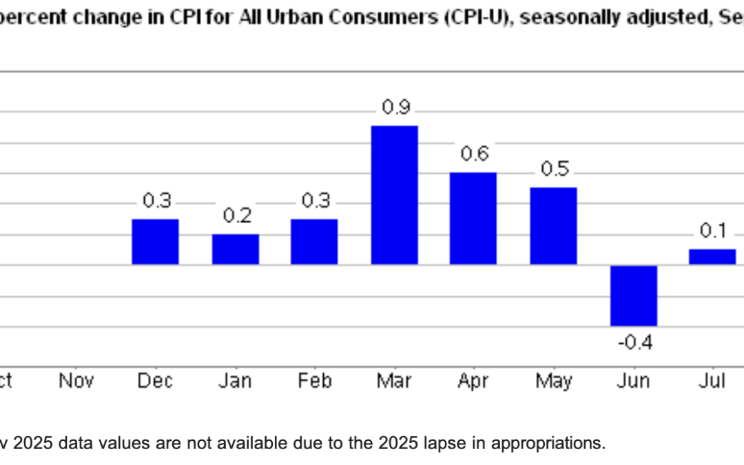 The Consumer Price Index Rises 0.6% In September 2026, Seasonally Adjusted, and Hits 3.7% Annually